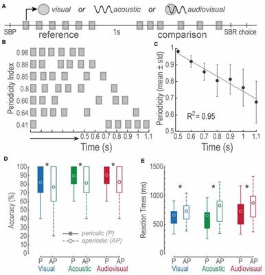 The Time Is Up: Compression of Visual Time Interval Estimations of Bimodal Aperiodic Patterns